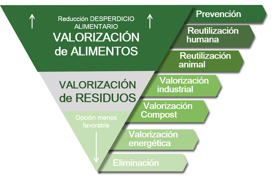 Jerarquía de Residuos un enfoque integral para un futuro sostenible Jerarquía de Residuos un enfoque integral para un futuro sostenible